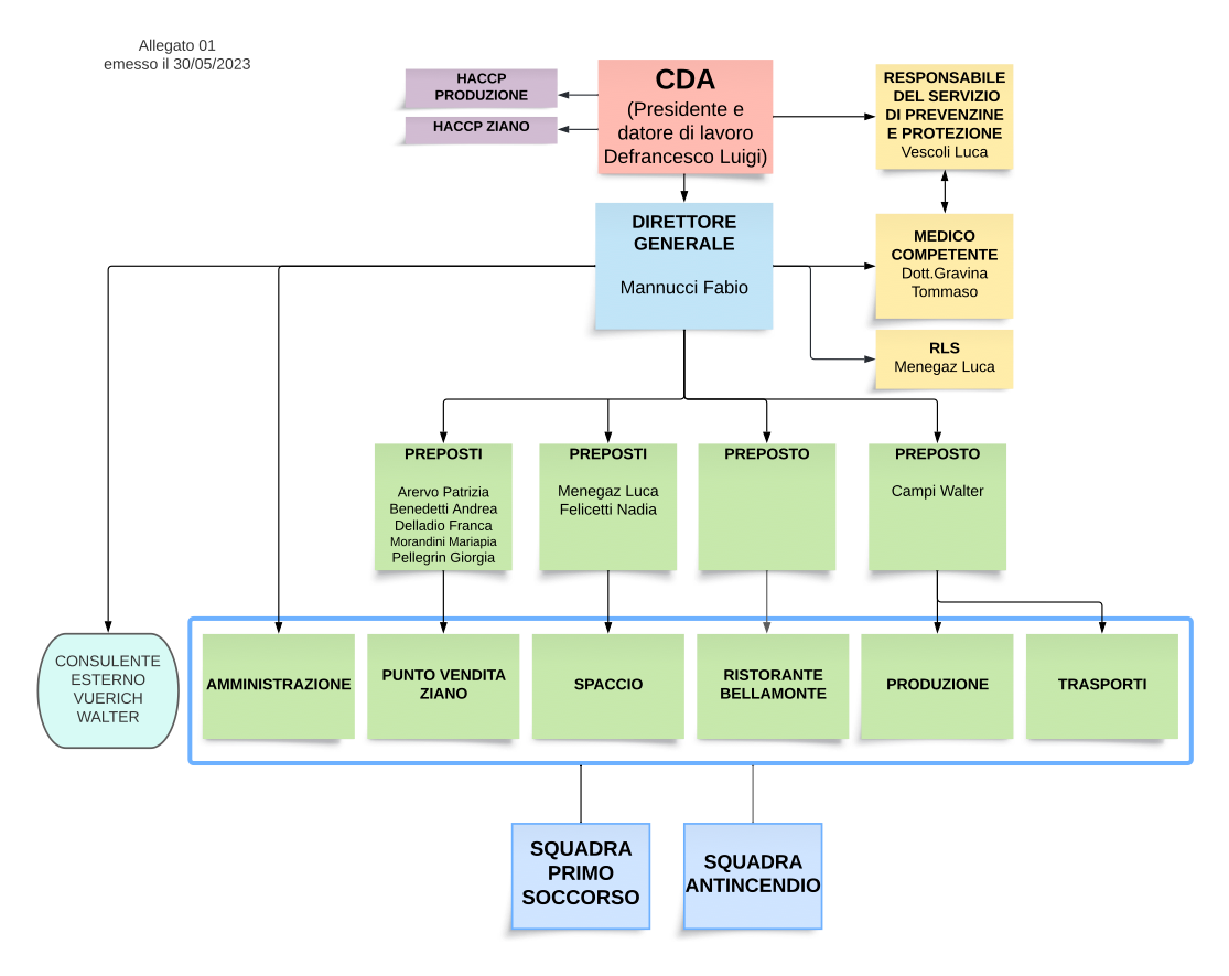 Organigramma Caseificio Sociale Di Predazzo E Moena